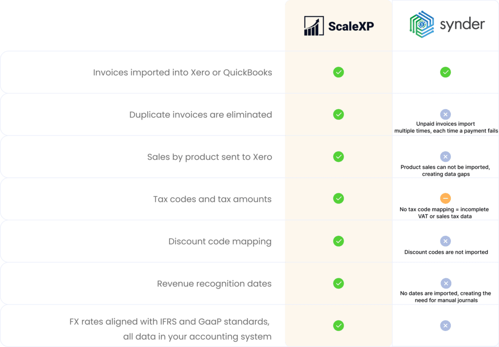 Table comparing the features of Synder and ScaleXP