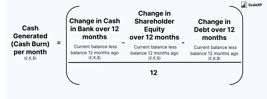 cash burn per month (average over the last 12 months) is change in cash since 12 months ago less change in equity since 12 months ago less change in debt 12 months ago, all divided by 12