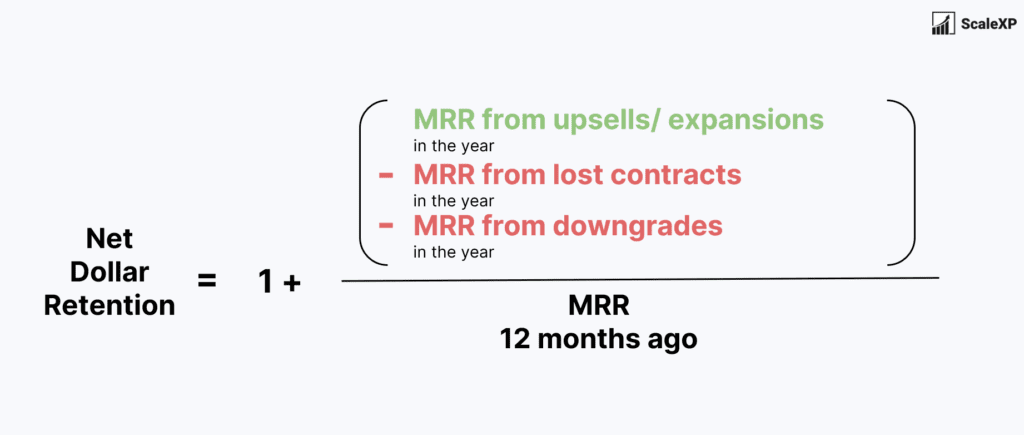 net dollar retention is MRR from upgrade/expension in the year less MRR from lost contracts in the year less MRR from downgrades in the year, all divided by MRR 12 months ago