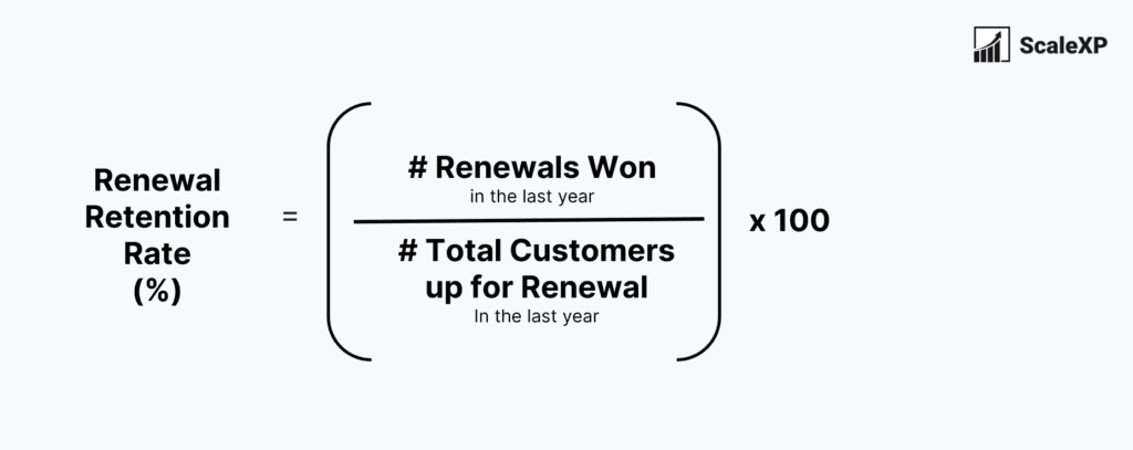 Renewal Retention Rate % equals Number of renewals won in the last year divided by number of total customers up for renewal in the last year. Multiply by 100 to get the percent.