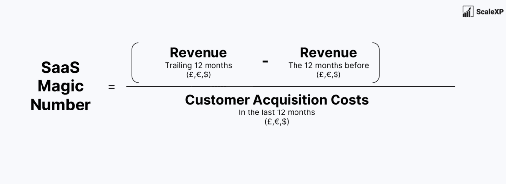 SaaS Magic Number is equal to revenue for the trailing 12 months less revenue for the 12 months before that, all divided by custoemr acquisition costs in the last twelve months.